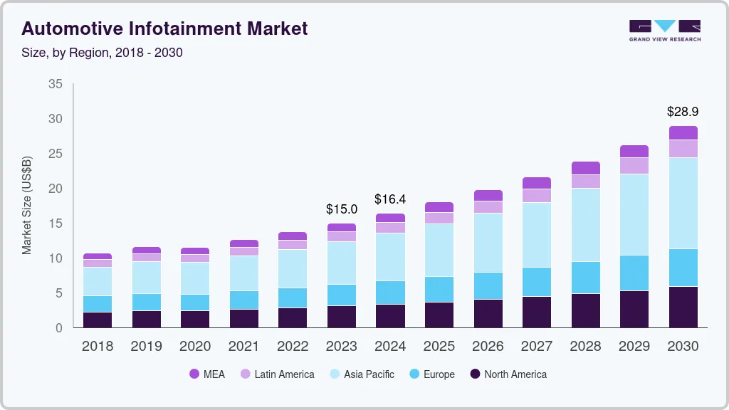 Automotive infotainment market size by region, and growth forecast (2024-2030)