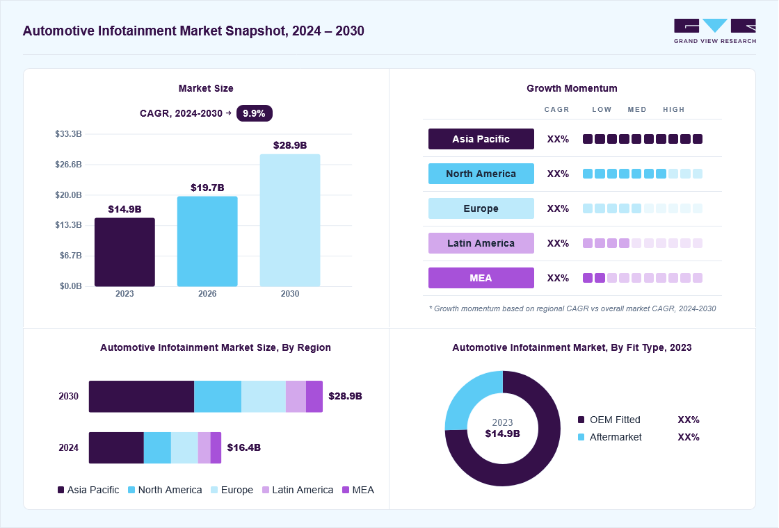 Automotive infotainment market overview: Grand View Research estimates the global market size at USD 15.0 billion in 2023, projected to grow from USD 19.7 billion in 2026 to 28.9 billion by 2030 at a 9.9% CAGR, with regional growth momentum.