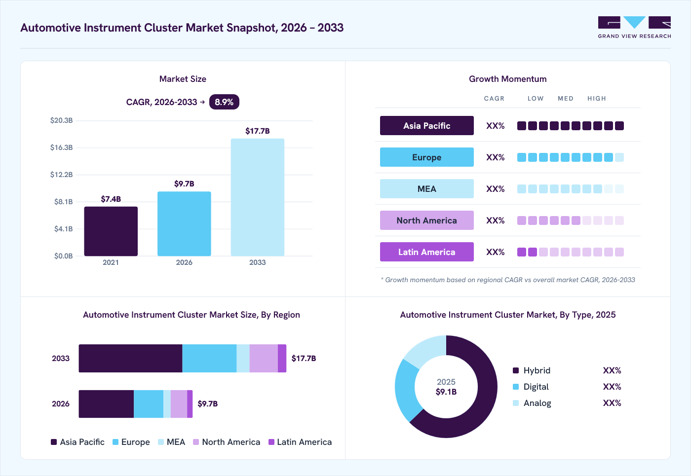 Projected Instrument Cluster Automotive Instrument Cluster Market Report, 2024-2030