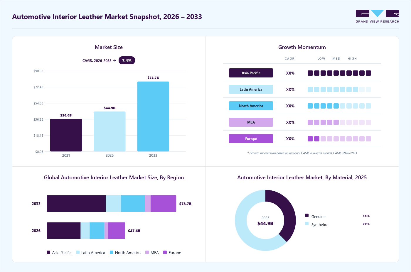 Automotive interior leather market overview: Grand View Research estimates the global market size at USD 44.9 billion in 2025, projected to grow from USD 47.6 billion in 2026 to USD 78.7 billion by 2033 at a 7.4% CAGR, with regional growth momentum.