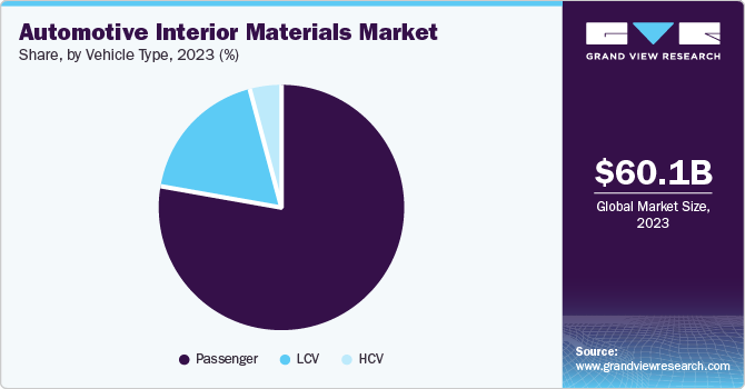 Automotive Interior Materials Market Share, By Vehicle Type, 2023 (%)