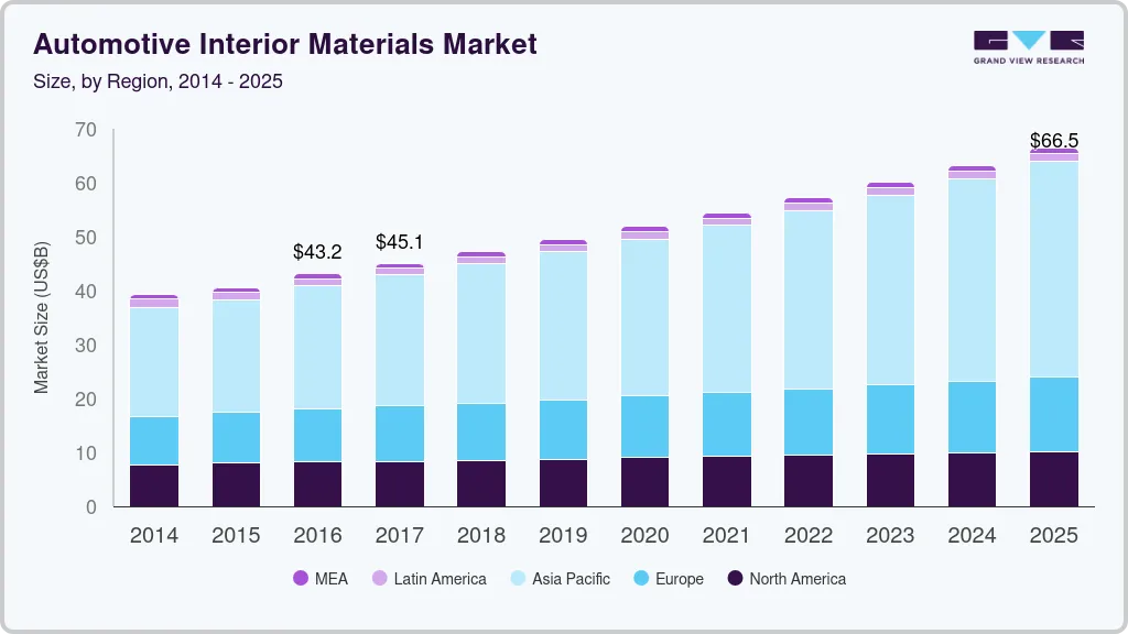 Automotive interior materials market size by region, and growth forecast (2024-2030)