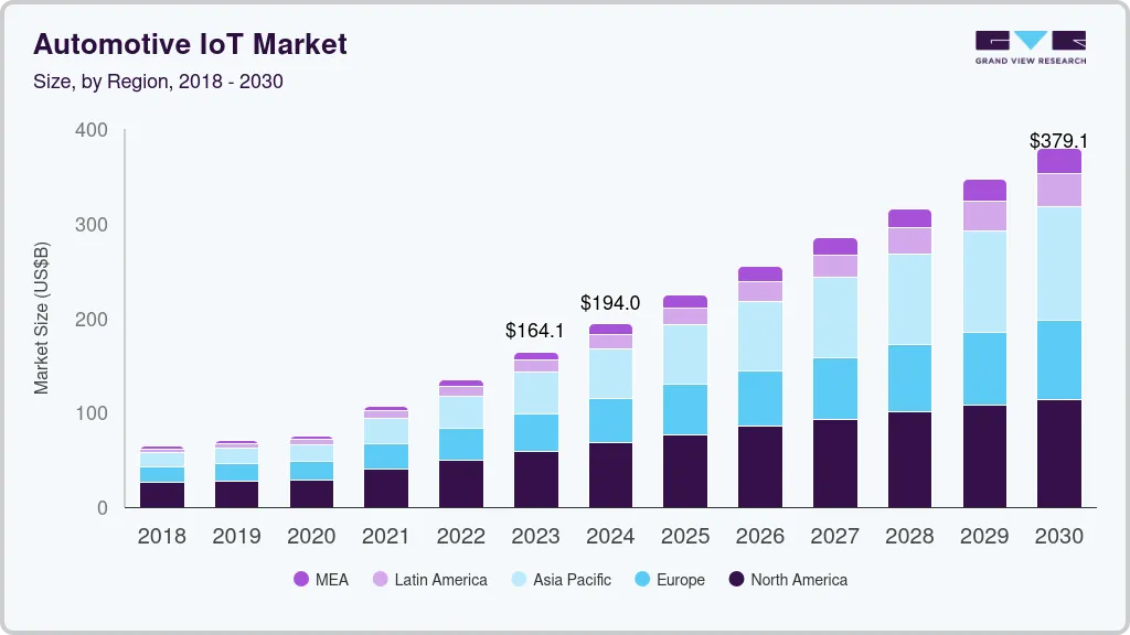 Automotive internet of things market size by region, and growth forecast (2024-2030)