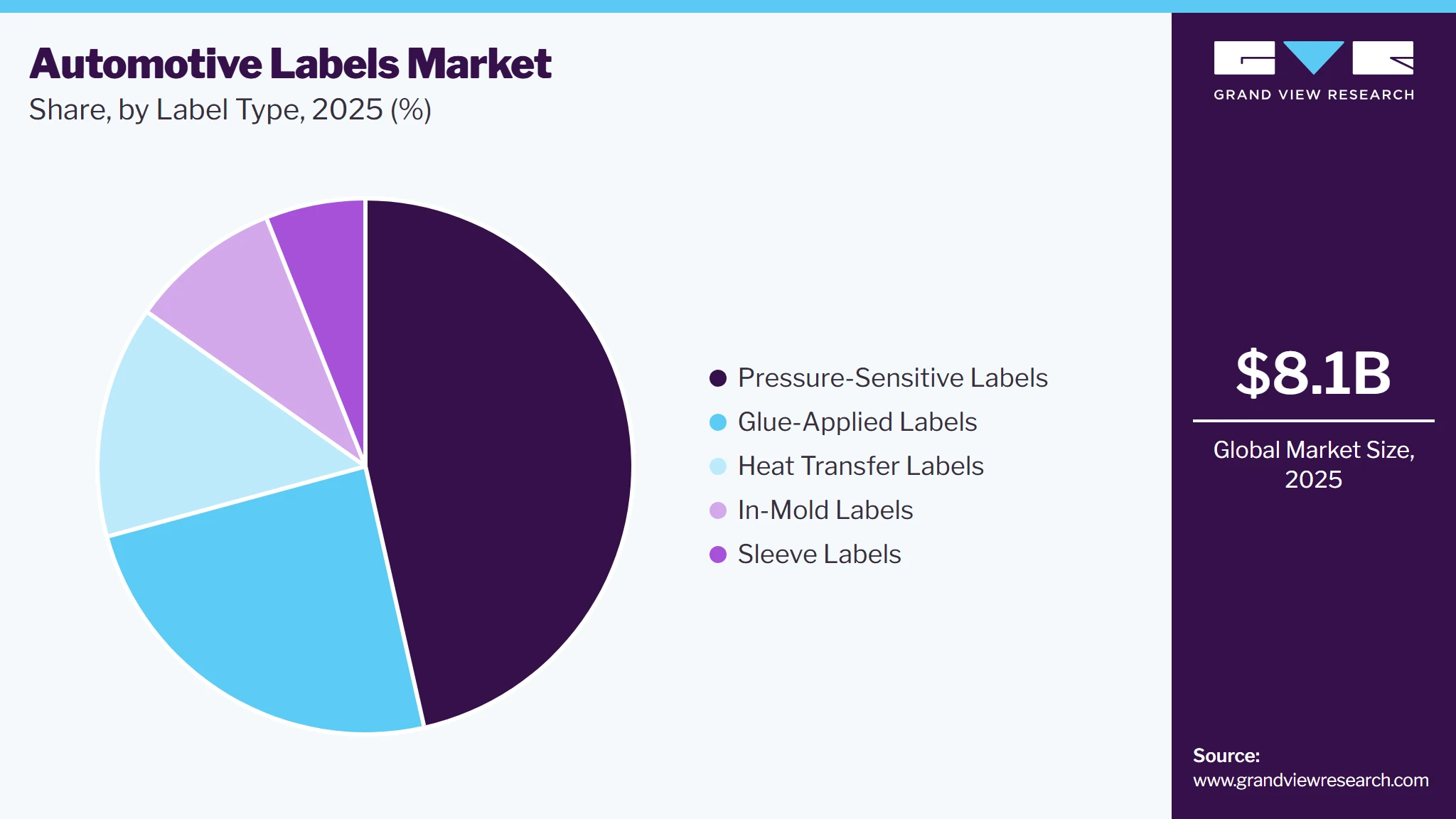 Automotive Labels Market Share