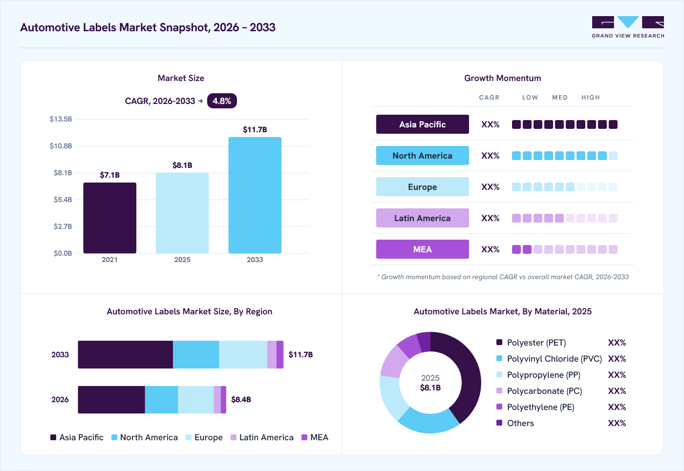 Automotive Labels market overview: Grand View Research estimates the global market size at USD 8.1 billion in 2025, projected to grow from USD 8.4 billion in 2026 to USD 11.7 billion by 2033 at a 4.8% CAGR, with regional growth momentum.