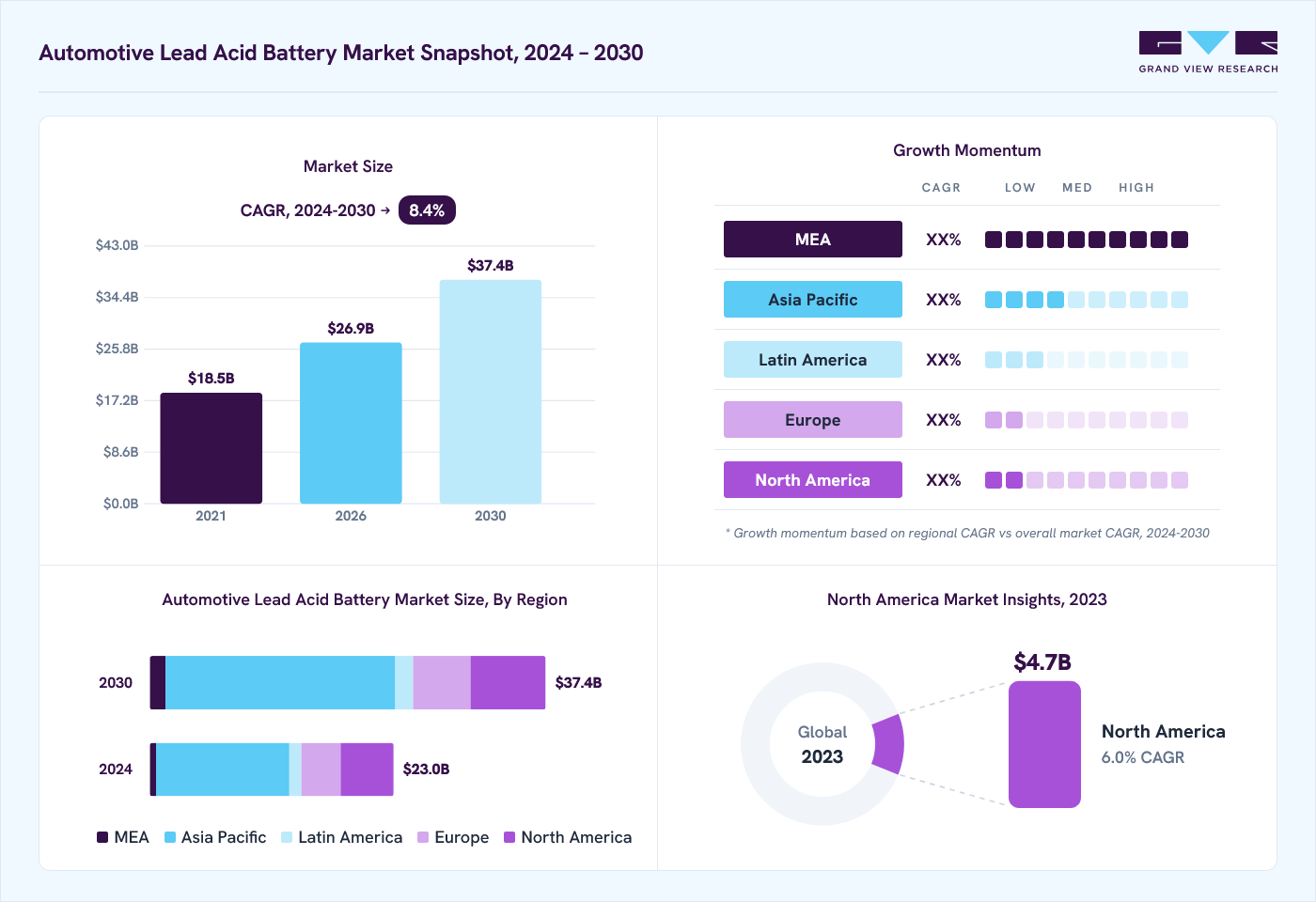 Automotive lead acid battery market overview: Grand View Research estimates the global market size at USD 21.3 billion in 2023, projected to grow from USD 26.9 billion in 2026 to USD 37.4 billion by 2030 at a 8.4% CAGR, with regional growth momentum.