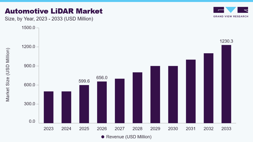 Automotive LiDAR market size and growth forecast (2023-2033)