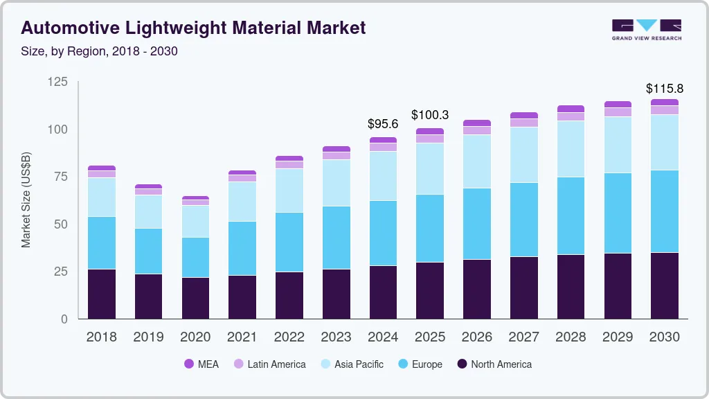 Automotive lightweight materials market size by region, and growth forecast (2025-2030)