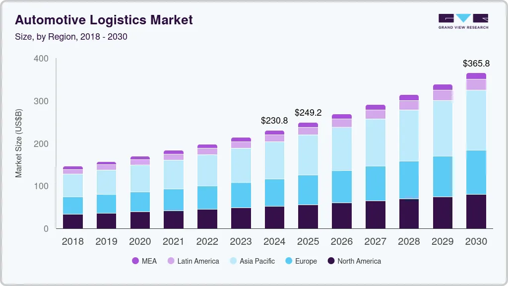 Automotive logistics market size by region, and growth forecast (2025-2030) Automotive logistics market size by region, and growth forecast (2025-2030)