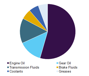 Automotive lubricants market volume by product, 2016 (%)