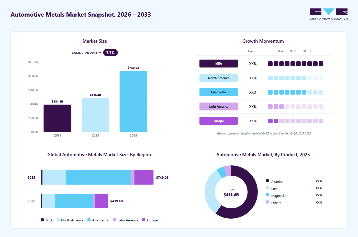 Automotive metals market overview: Grand View Research estimates the global market size at USD 411.4 billion in 2025, projected to grow from USD 439.4 billion in 2026 to USD 740.0 billion by 2033 at a 7.7% CAGR, with regional growth momentum.