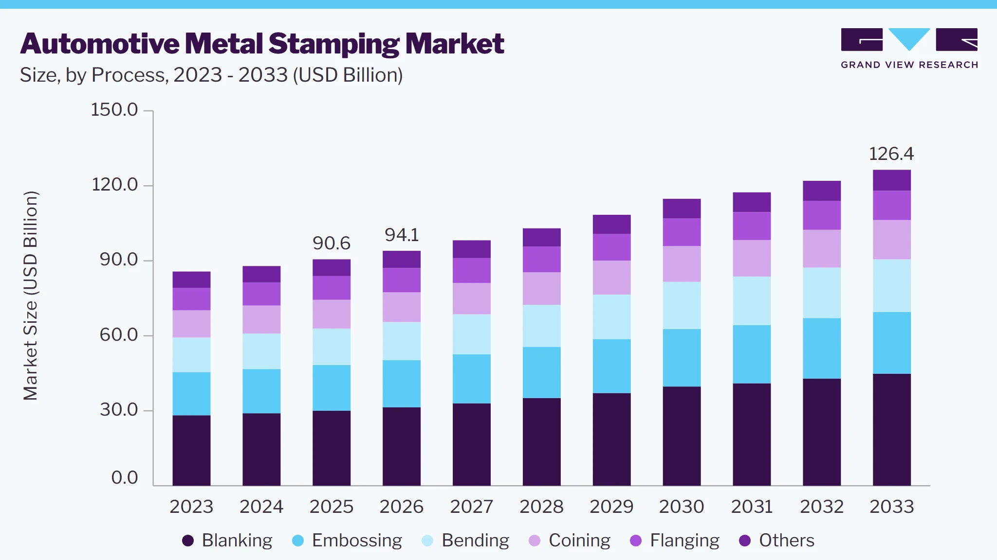 Automotive metal stamping market size and growth forecast (2023-2033)