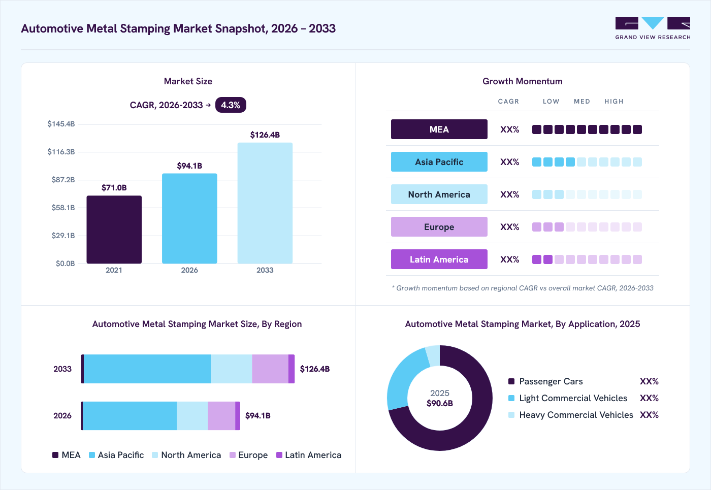 Automotive metal stamping market overview: Grand View Research estimates the global market size at USD 90.6 billion in 2025, projected to grow from USD 94.1 billion in 2026 to USD 126.4 billion by 2033 at a 4.3% CAGR, with regional growth momentum.