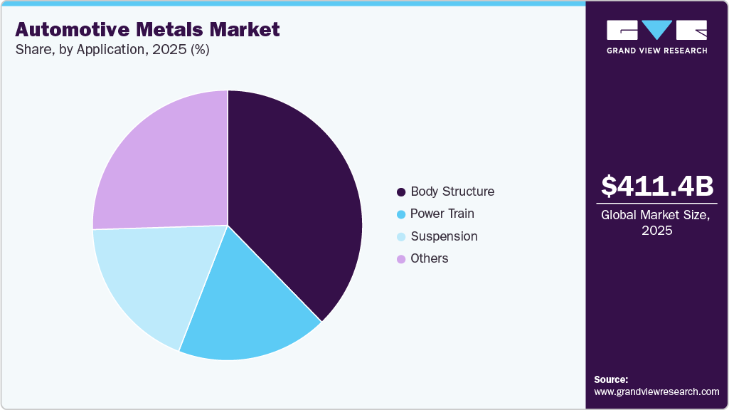 Automotive Metals Market Share