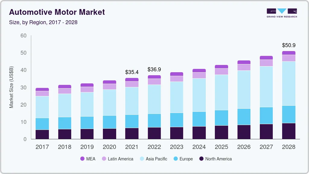 Automotive motor market size by region, and growth forecast (2024-2030)