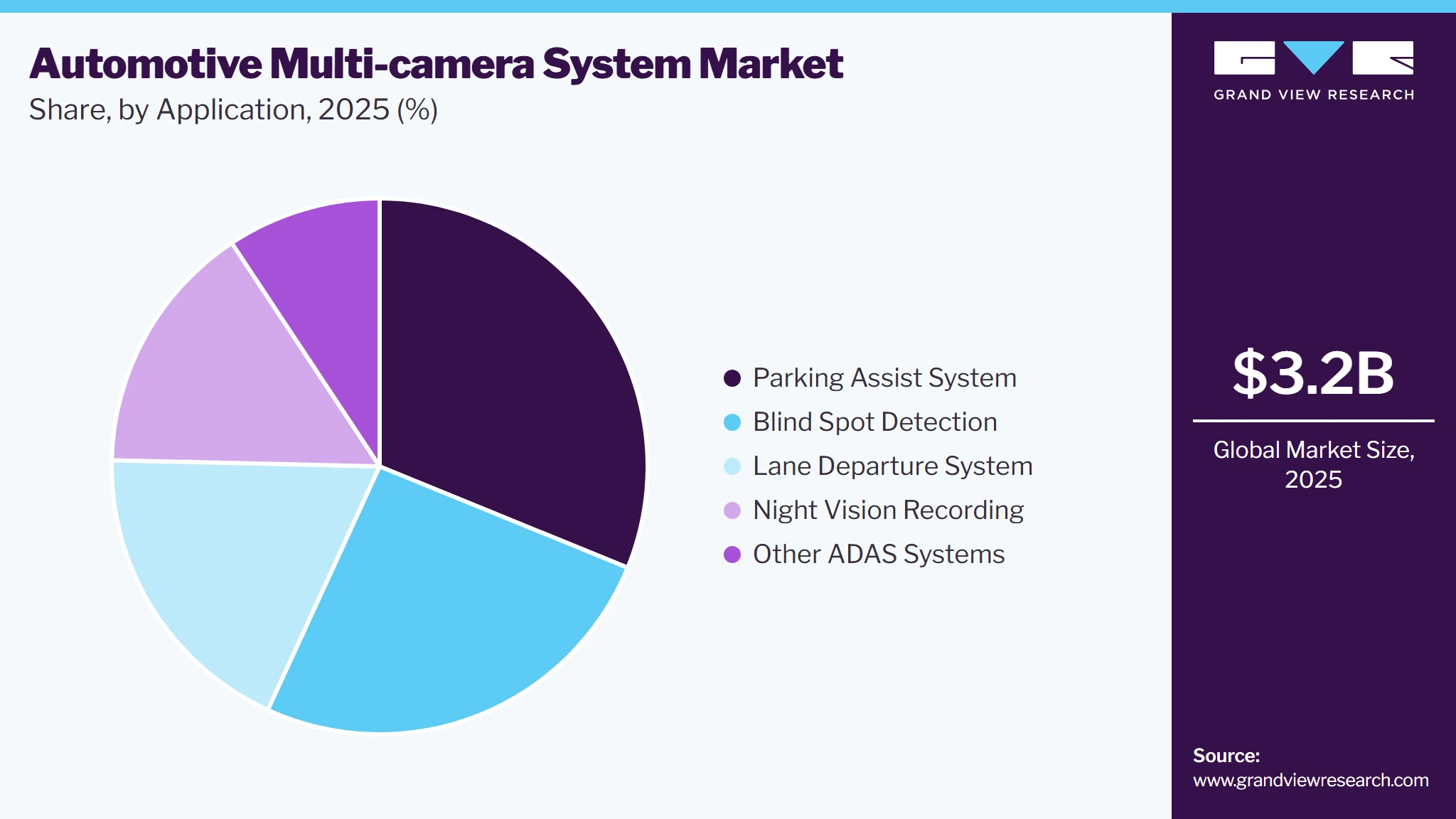 Automotive Multi-camera System Market Share