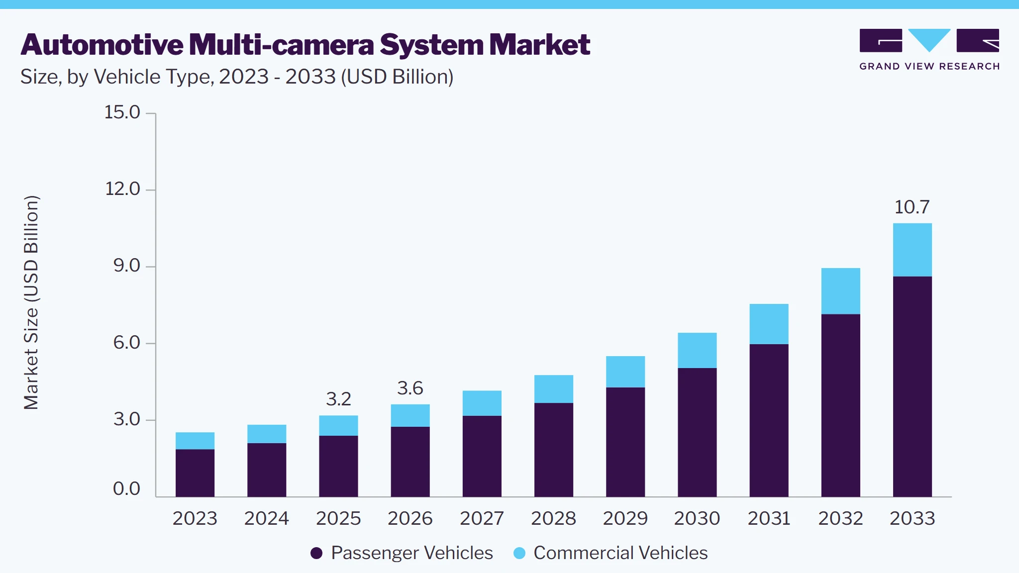 Automotive multi-camera system market size and growth forecast (2023-2033)