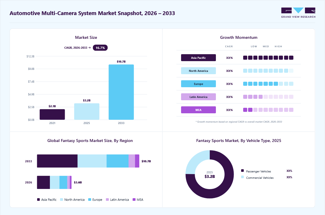 Automotive multi-camera system market overview: Grand View Research estimates the global market size at USD 2.5 billion in 2023, projected to grow from USD 3.6 billion in 2026 to USD 6.4 billion by 2030 at a 14.7% CAGR, with regional growth momentum.
