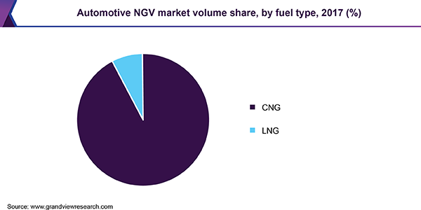 Automotive NGV market volume share, by fuel type, 2017 (%)