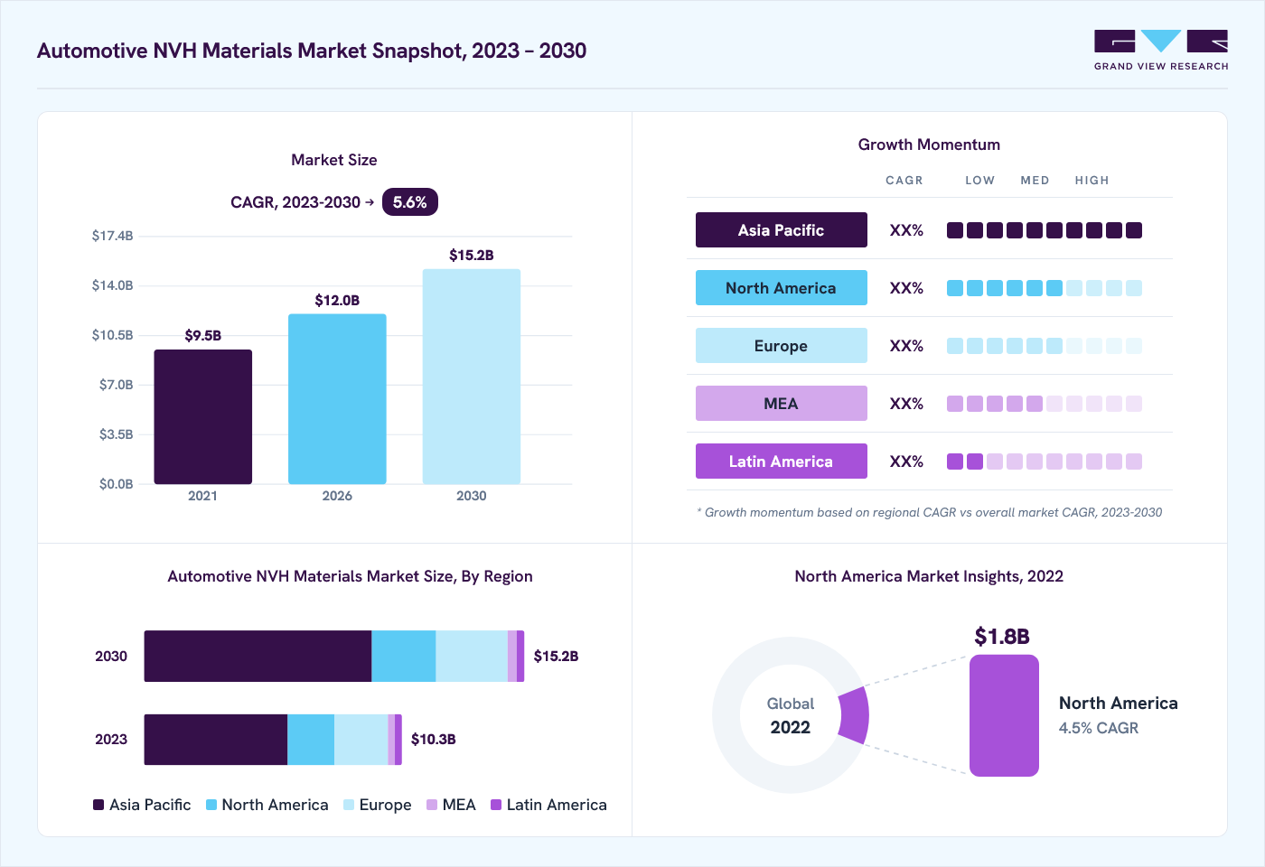 Automotive NVH materials market overview: Grand View Research estimates the global market size at USD 9.8 billion in 2022, projected to grow from USD 12.0 billion in 2026 to USD 15.2 billion by 2030 at a 5.6% CAGR, with regional growth momentum.