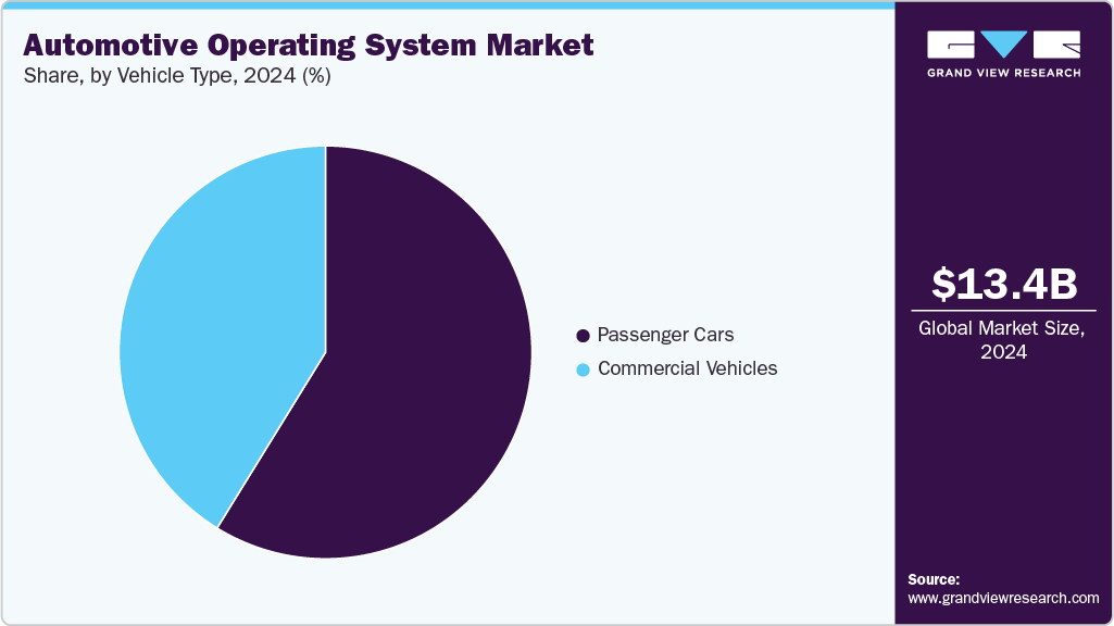 Automotive Operating System Market Share