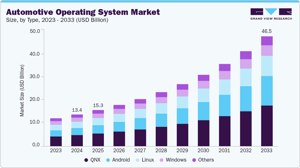 Automotive operating system market size and growth forecast (2023-2033)