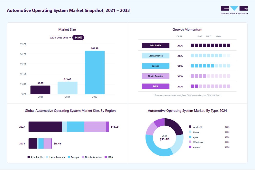 Automotive operating system market overview highlighting global market size in 2024 (USD 13.44 Billion), revenue forecast for 2033 (USD 46.53 Billion), growth trends (CAGR 14.9% from 2025 to 2033), and regional growth momentum