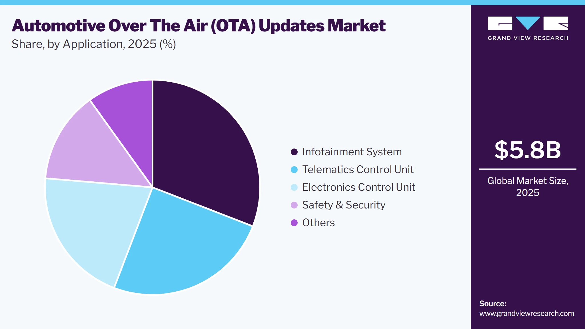 Automotive Over-The-Air Updates Market Share