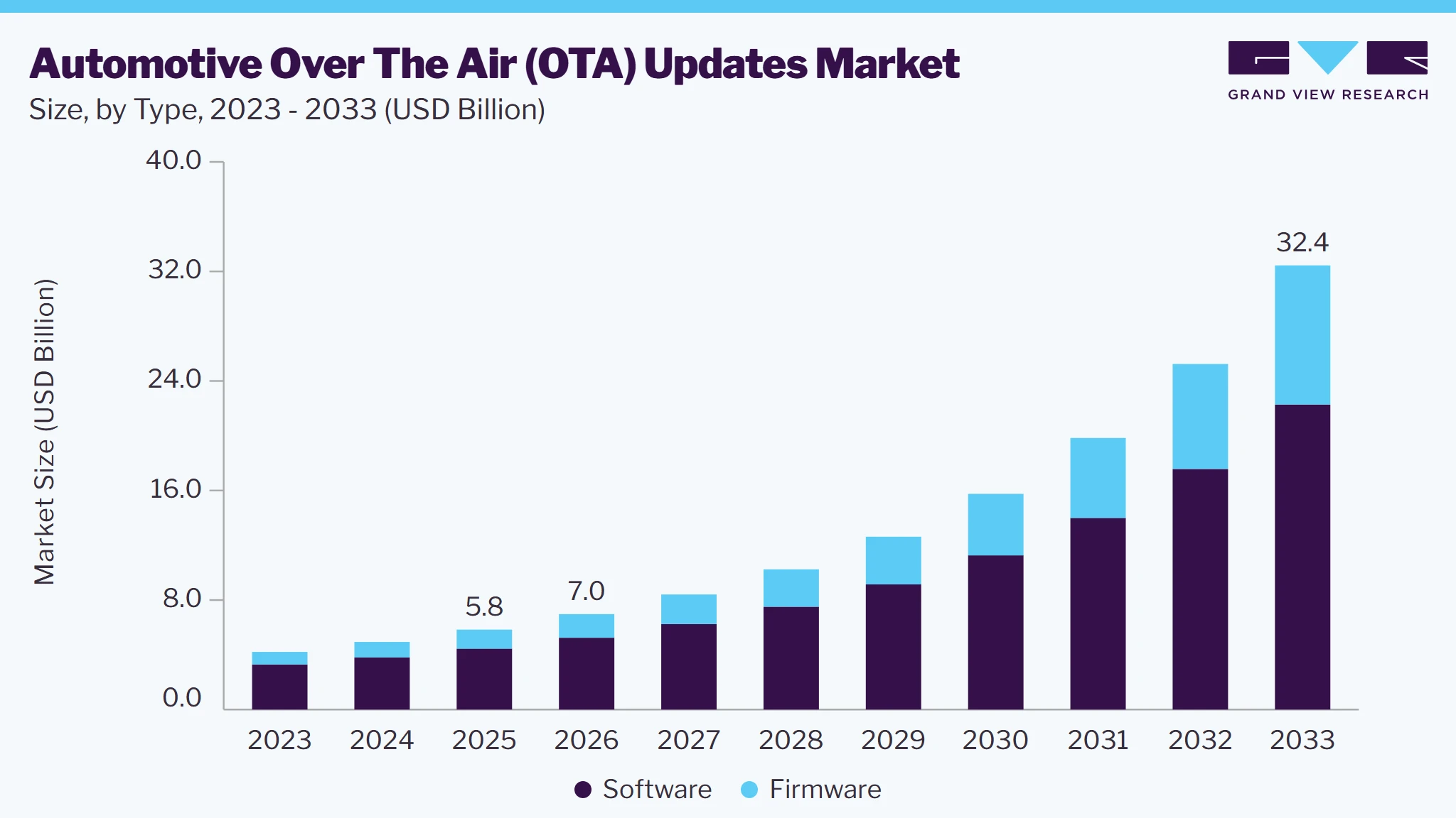 Automotive over-the-air updates market size and growth forecast (2023-2033)