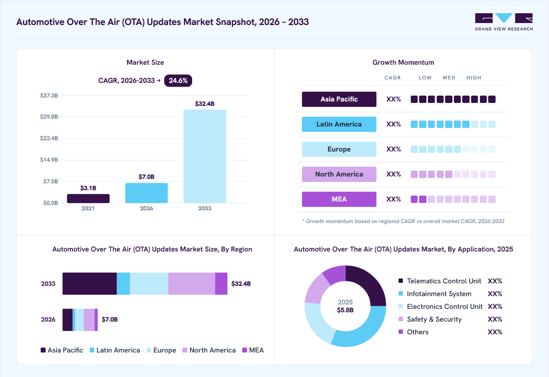 Automotive over-the-air updates market overview: Grand View Research estimates the global market size at USD 5.8 billion in 2025, projected to grow from USD 7.0 billion in 2026 to USD 32.4 billion by 2033 at a 24.6% CAGR, with regional growth momentum.