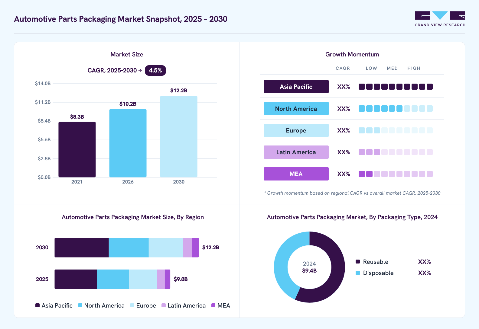 Automotive parts packaging market overview: Grand View Research estimates the global market size at USD 9.4 billion in 2024, projected to grow from USD 10.2 billion in 2026 to USD 12.2 billion by 2030 at a 4.5% CAGR, with regional growth momentum.