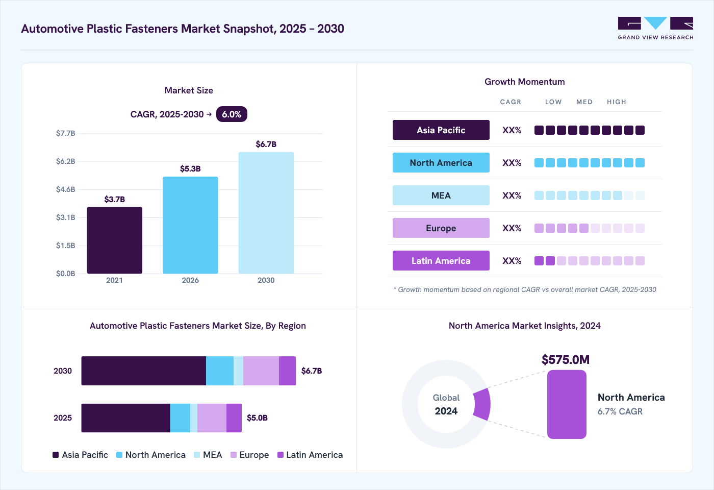 Automotive plastic fasteners market overview: Grand View Research estimates the global market size at USD 4.7 billion in 2024, projected to grow from USD 5.3 billion in 2026 to USD 6.7 billion by 2030 at a 6.0% CAGR, with regional growth momentum.