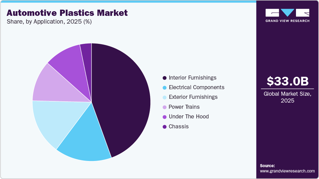 Automotive Plastics Market Share