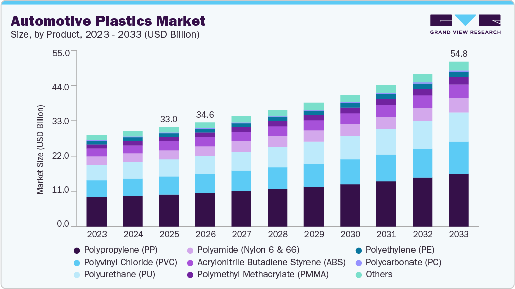 Automotive plastics market size and growth forecast (2023-2033)