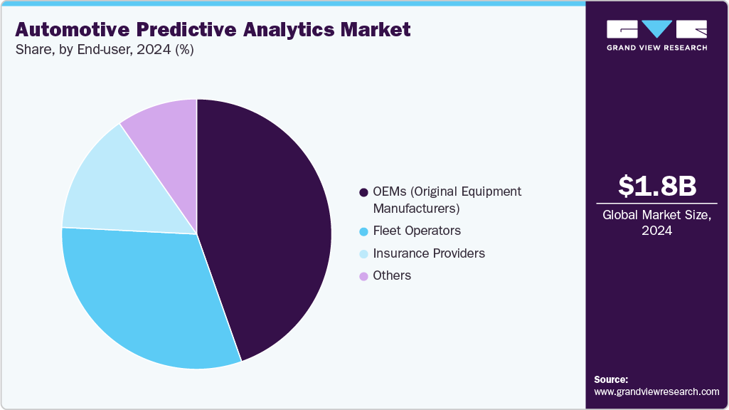 Automotive Predictive Analytics Market Share Automotive Predictive Analytics Market Share