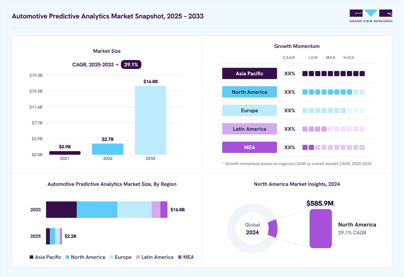 Automotive predictive analytics market overview: Grand View Research estimates the global market size at USD 1.8 billion in 2024, projected to grow from USD 2.7 billion in 2026 to USD 16.8 billion by 2030 at a 29.1% CAGR, with regional growth momentum.