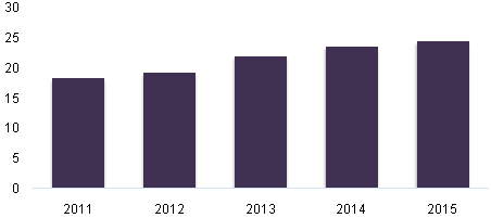 Automotive production in China, 2011 - 2015 (Million Units)