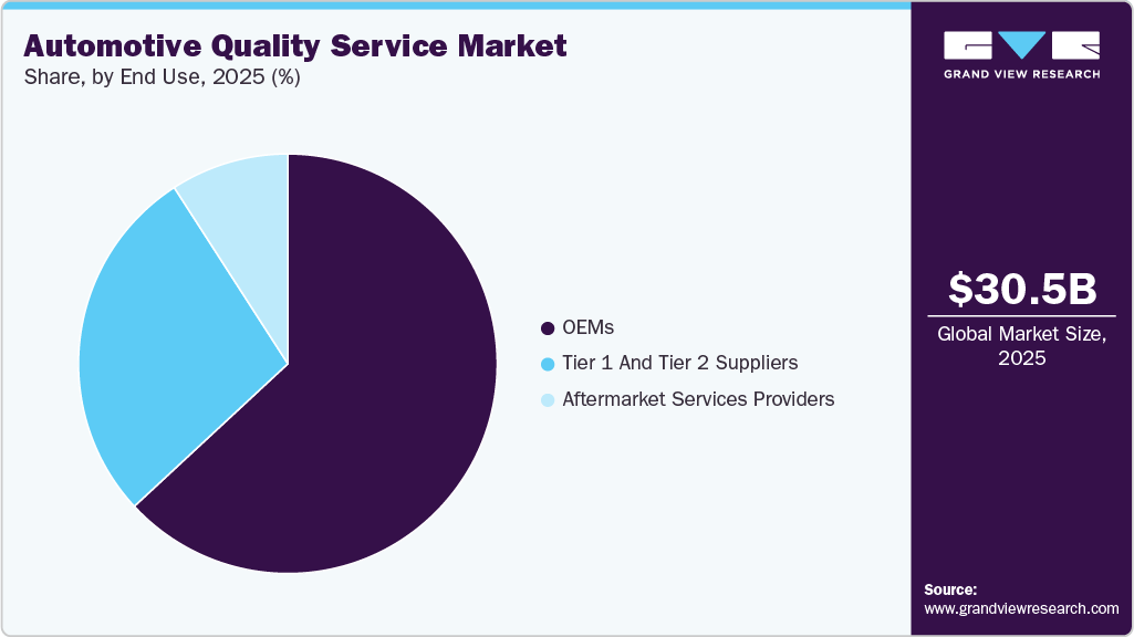 Automotive Quality Service Market Share