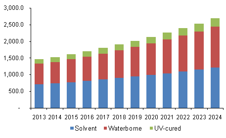 U.S. automotive refinish coatings market revenue, by technology, 2013 - 2024 (USD Million)