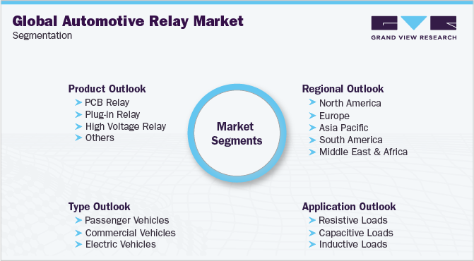 Global Automotive Relay Market Segmentation