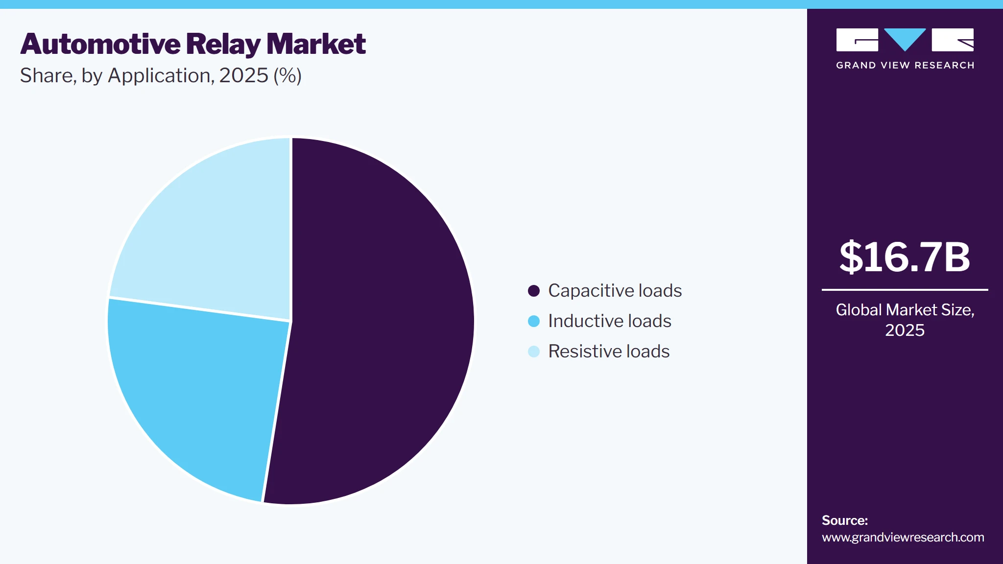 Automotive Relay Market Share