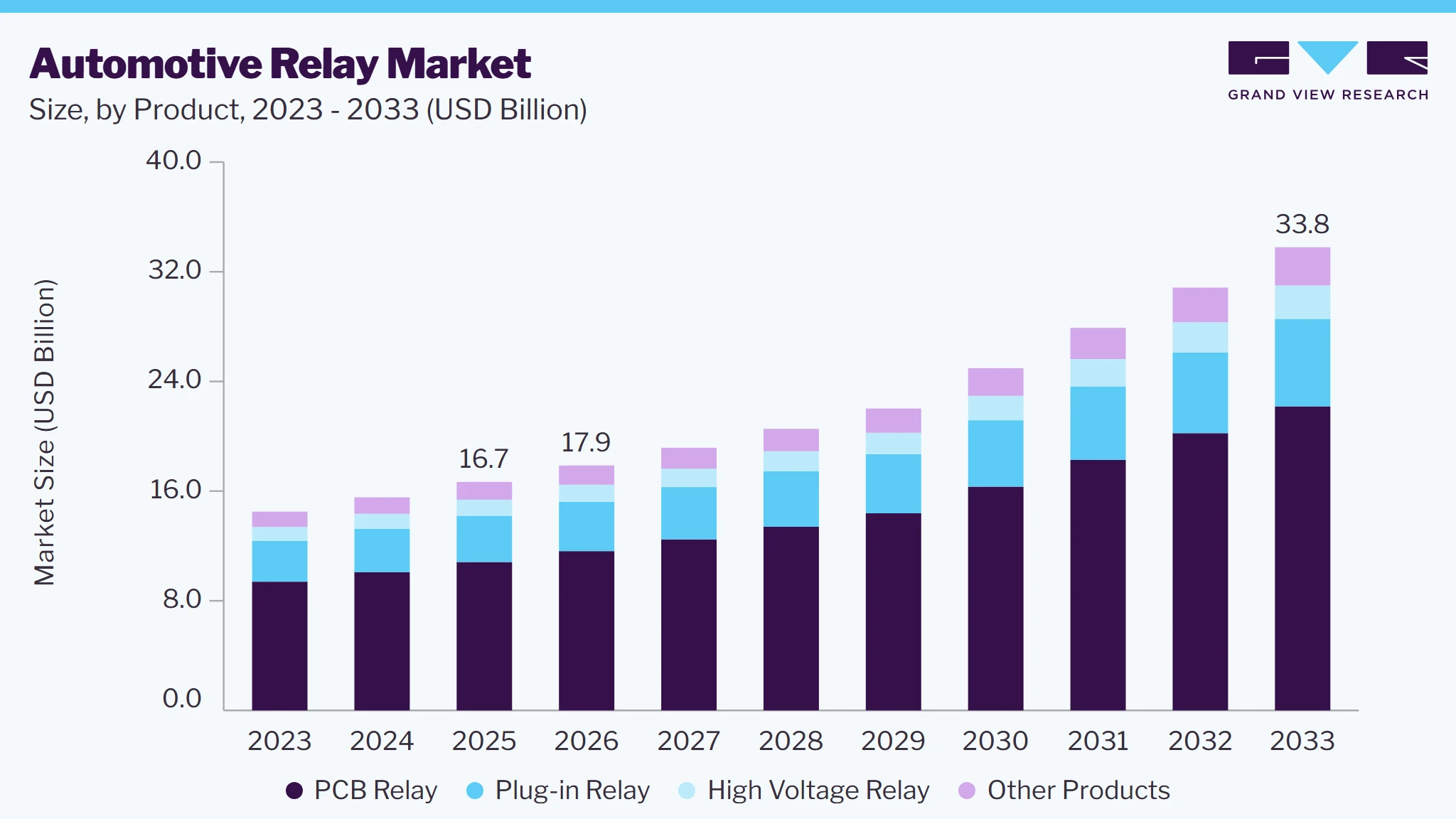 Automotive relay market size and growth forecast (2023-2033)