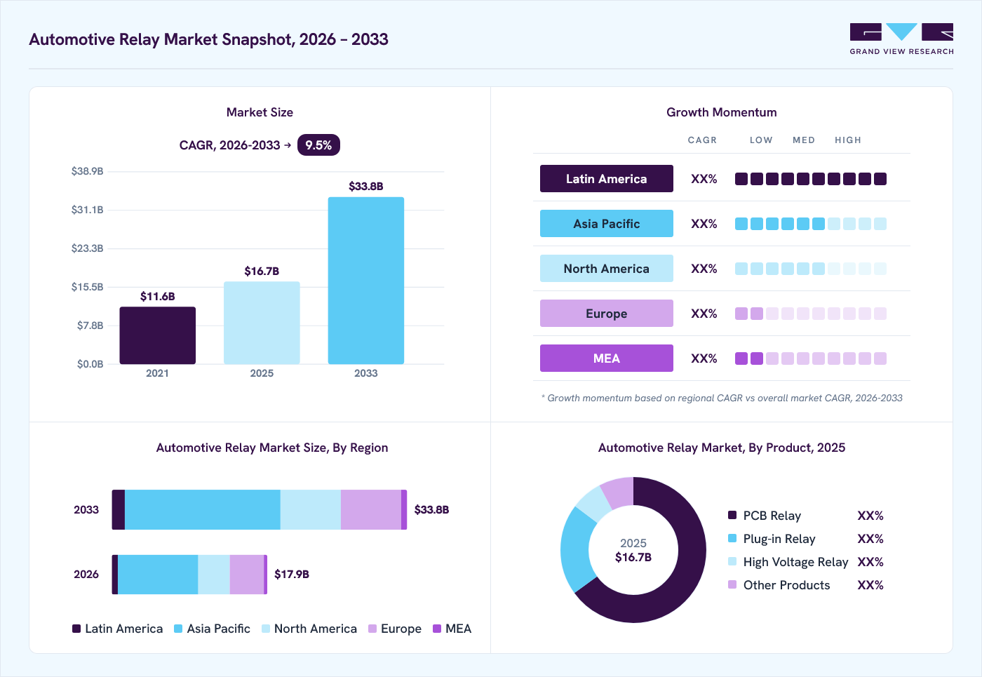 Automotive relay market overview: Grand View Research estimates the global market size at USD 16.7 billion in 2025, projected to grow from USD 17.9 billion in 2026 to USD 33.8 billion by 2033 at a 9.5% CAGR, with regional growth momentum.