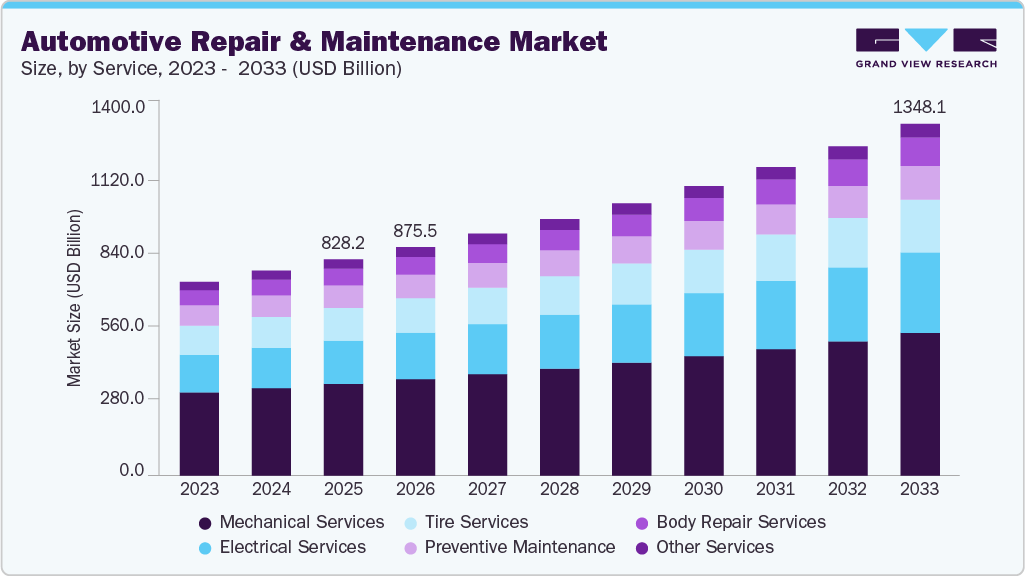 Automotive repair and maintenance market size and growth forecast (2023-2033)