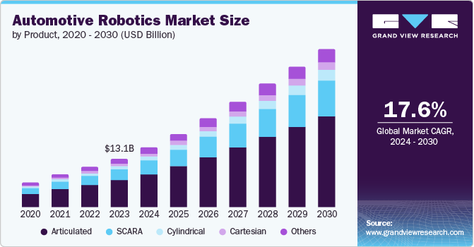 Automotive Robotics Market Size by Product, 2020 - 2030 (USD Billion)