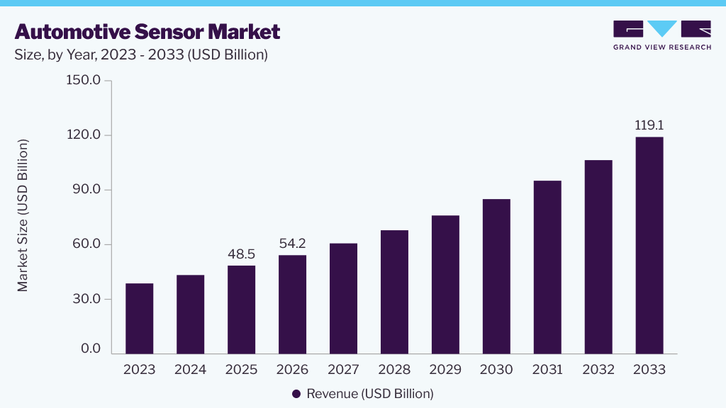 Automotive sensor market size and growth forecast (2023-2033)