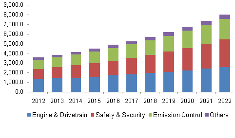 North America automotive sensor