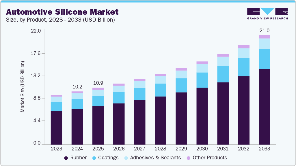 Automotive silicone market size and growth forecast (2023-2031) Automotive silicone market size and growth forecast (2023-2031)