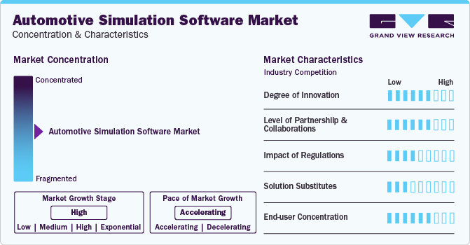 Automotive Simulation Software Market Concentration & Characteristics