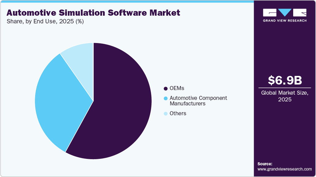 Automotive Simulation Software Market Share